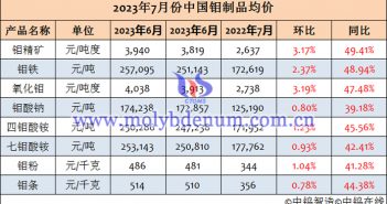 2023年7月鉬製品均價(jià)表