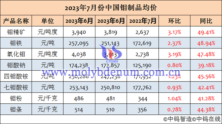 2023年7月鉬製品均價表