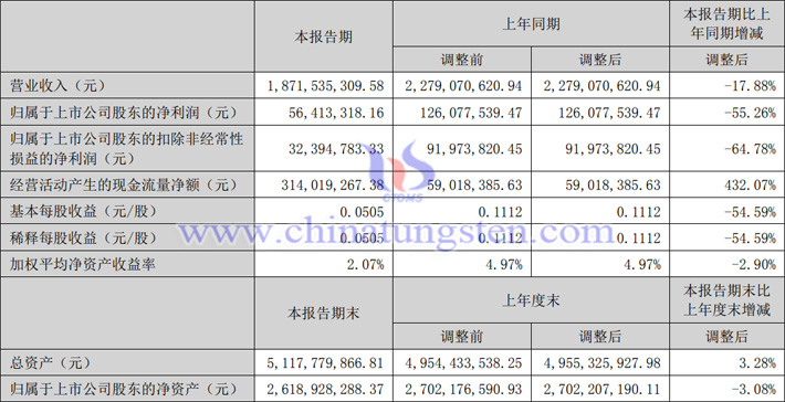 英洛華2023年上半年業(yè)績圖片