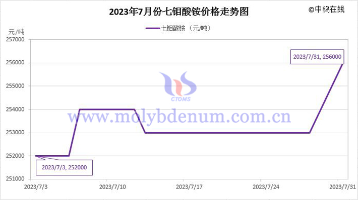 2023年7月七鉬酸銨價(jià)格走勢(shì)圖