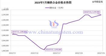 2023年7月鏑鐵合金價(jià)格走勢(shì)圖