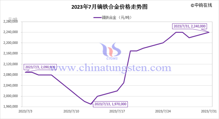 2023年7月鏑鐵合金價(jià)格走勢(shì)圖