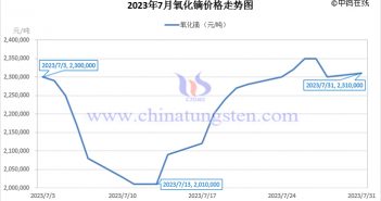 2023年7月氧化鏑價(jià)格走勢(shì)圖