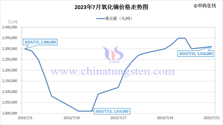 2023年7月氧化鏑價格走勢圖