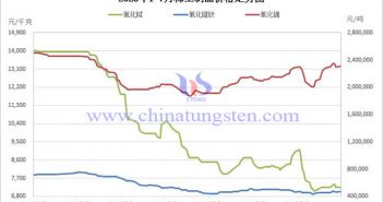 2023年1-7月稀土製品價(jià)格走勢圖