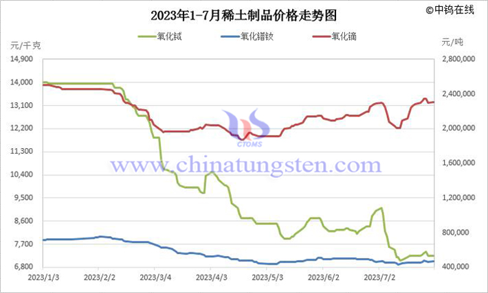 2023年1-7月稀土製品價(jià)格走勢(shì)圖