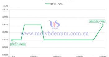 2023年7月鉬酸鈉價(jià)格走勢(shì)圖