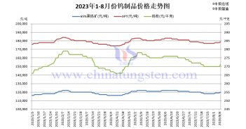 2023年1-8月鎢價格走勢圖