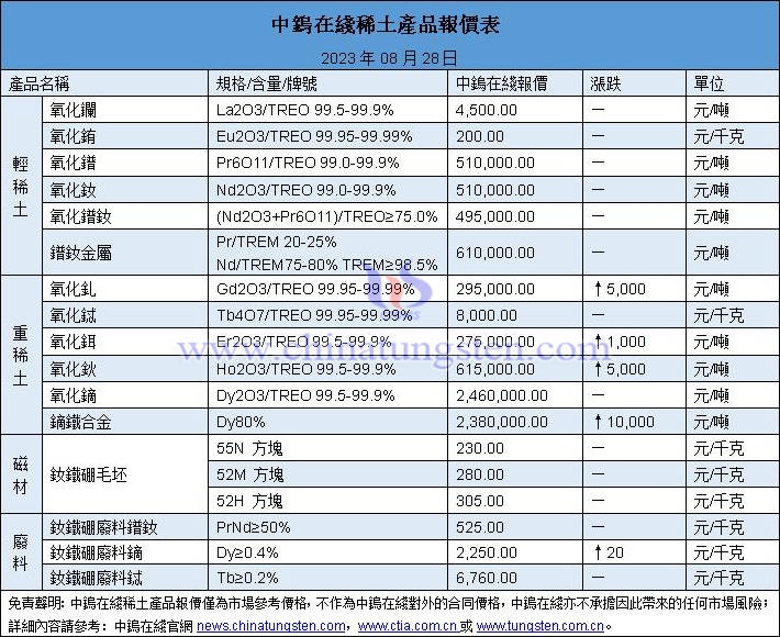 2023年8月28日稀土價格圖片