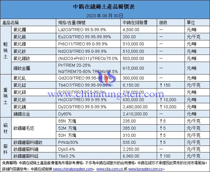 2023年8月30日稀土價格圖片