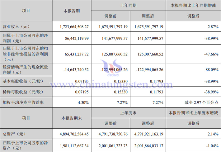 北方稀土2023年上半年業(yè)績報(bào)告