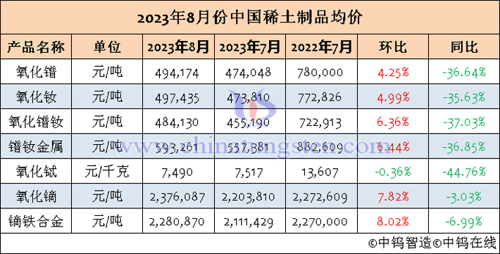 2023年8月份中國稀土製品均價