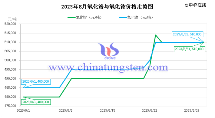 2023年8月氧化鐠與氧化釹價格走勢圖