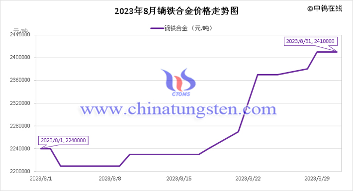 2023年8月鏑鐵合金價格走勢圖