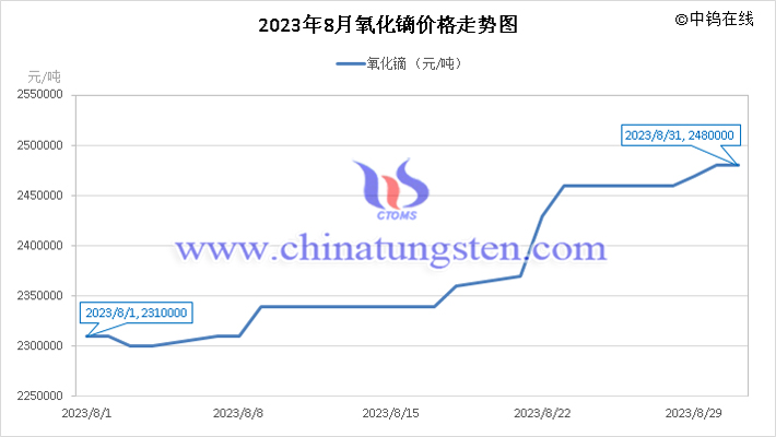 2023年8月氧化鏑價格走勢圖