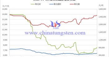 2023年1-8月稀土製品價格走勢圖