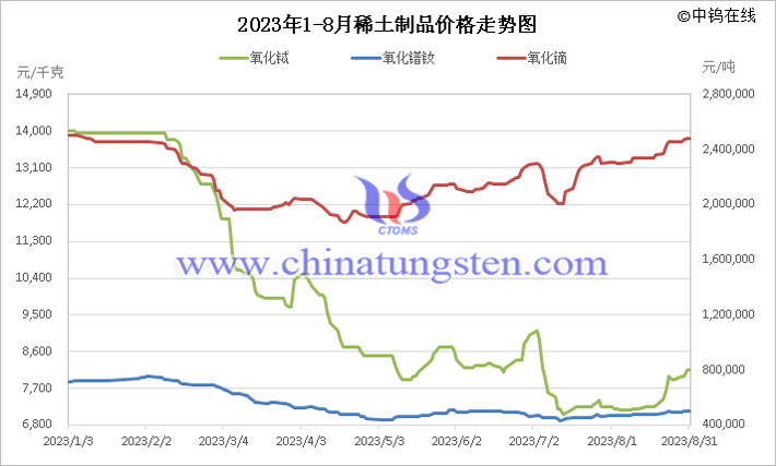 2023年1-8月稀土製品價格走勢圖