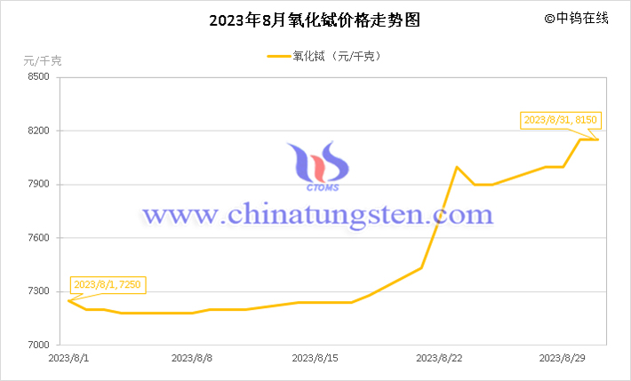 2023年8月氧化鋱價格走勢圖