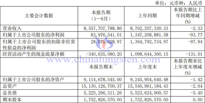 盛和資源2023年上半年業(yè)績報告