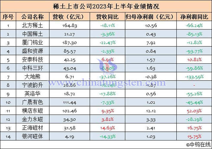 14家稀土上市公司2023年上半年業(yè)績匯總