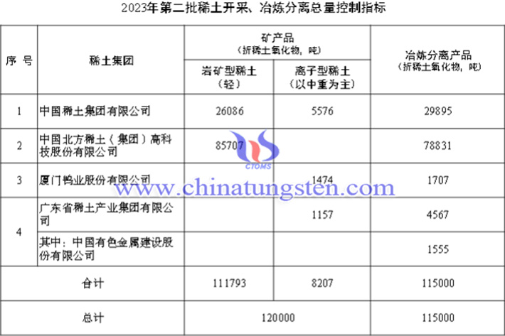 2023年第二批稀土開采冶煉分離總量控制指標