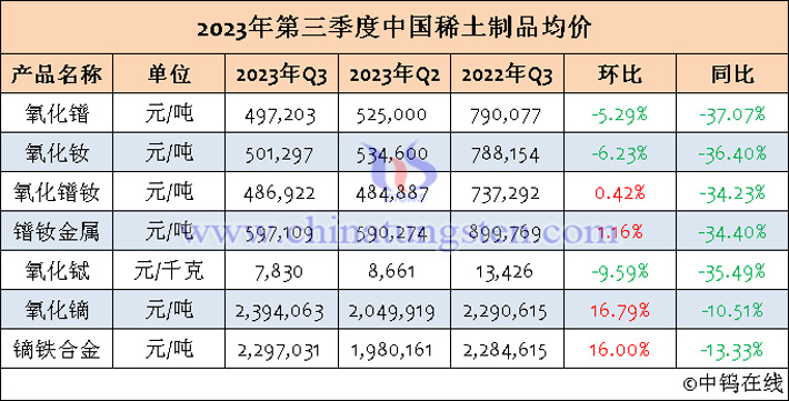 2023年第三季度中國稀土製品均價表