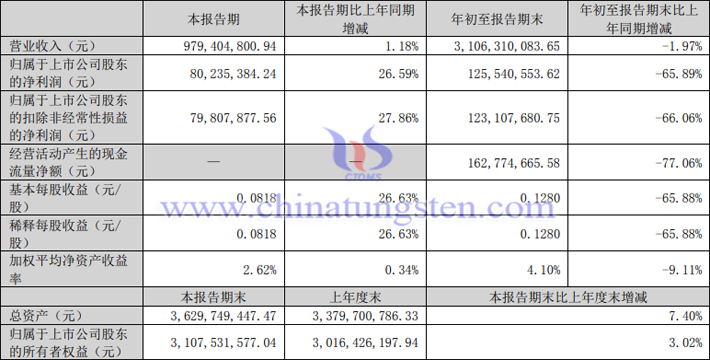 中國稀土2023年第三季度業(yè)績報告