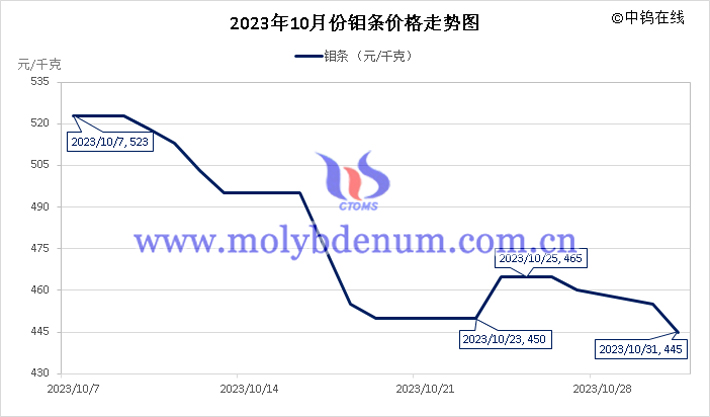 2023年10月鉬條價(jià)格走勢(shì)圖