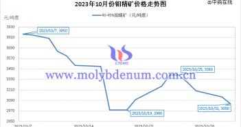 2023年10月鉬精礦價(jià)格走勢圖