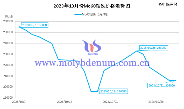 2023年10月鉬鐵價(jià)格走勢(shì)圖