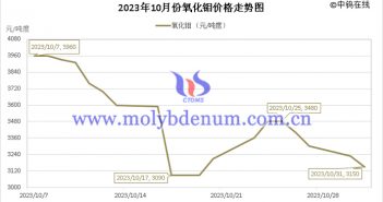 2023年10月氧化鉬價(jià)格走勢圖