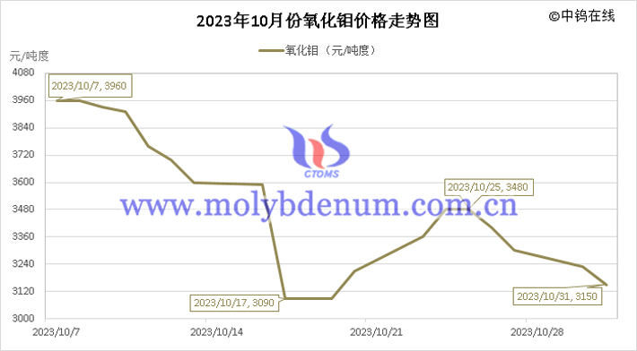 2023年10月氧化鉬價(jià)格走勢(shì)圖