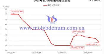 2023年10月鉬粉價(jià)格走勢圖