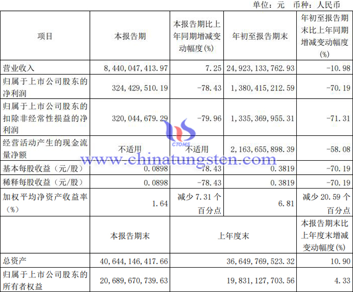 北方稀土2023年第三季度業(yè)績(jī)公告