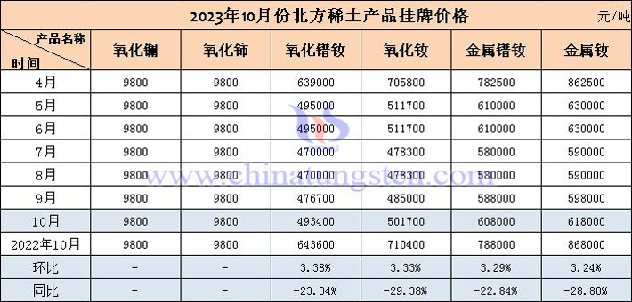 2023年10月北方稀土掛牌價(jià)格表