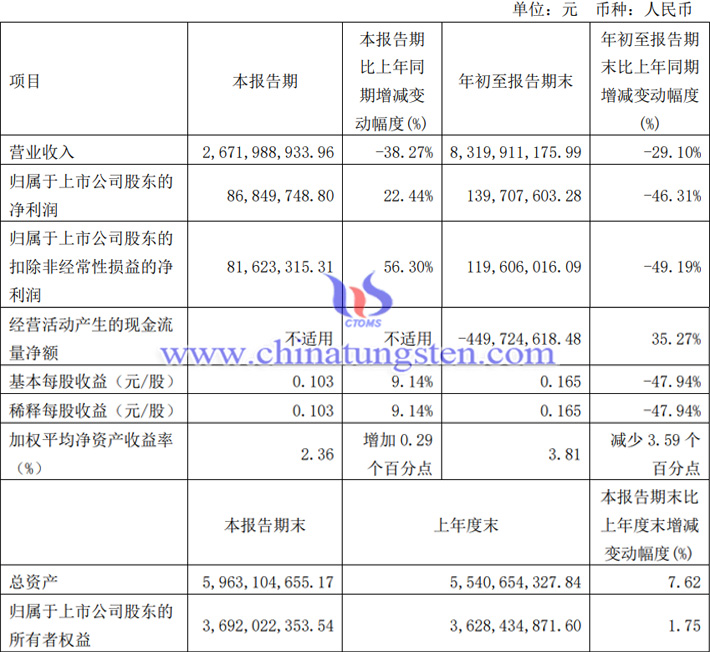 有研新材2023年第三季度業(yè)績公告