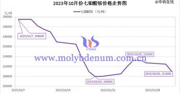 2023年10月七鉬酸銨價(jià)格走勢圖