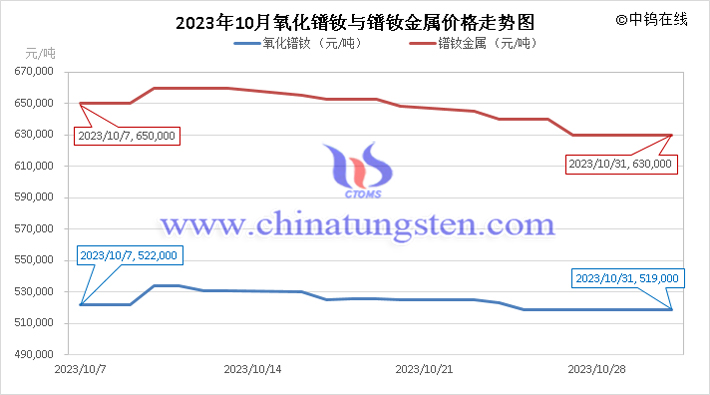 2023年10月氧化鐠釹與鐠釹金屬價(jià)格走勢(shì)圖