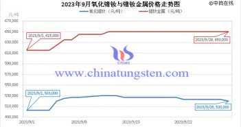 2023年9月氧化鐠釹與鐠釹金屬價格走勢圖