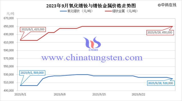 2023年9月氧化鐠釹與鐠釹金屬價格走勢圖