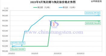 2023年9月氧化鐠與氧化釹價格走勢圖