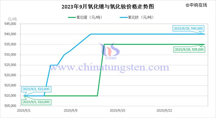 2023年9月氧化鐠與氧化釹價(jià)格走勢(shì)圖