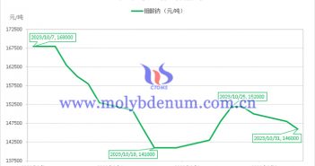 2023年10月鉬酸鈉價(jià)格走勢圖