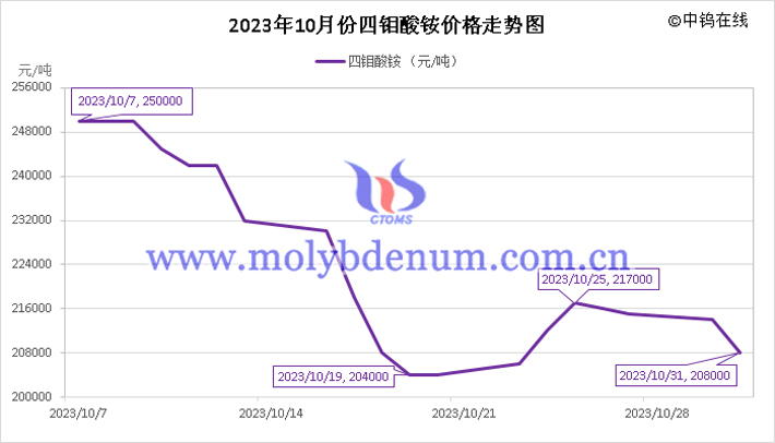 2023年10月四鉬酸銨價格走勢圖