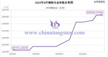 2023年9月鏑鐵合金價格走勢圖