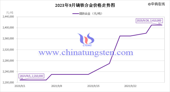 2023年9月鏑鐵合金價(jià)格走勢(shì)圖