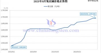 2023年9月氧化鏑價格走勢圖