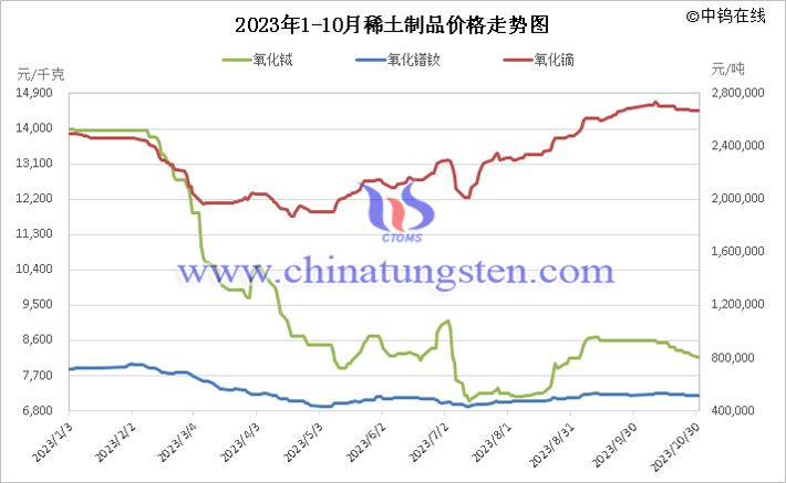 2023年1-10月中國(guó)稀土製品價(jià)格走勢(shì)