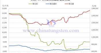 2023年1-9月中國稀土製品價格走勢