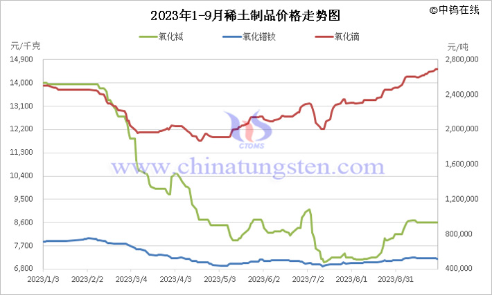 2023年1-9月中國稀土製品價格走勢